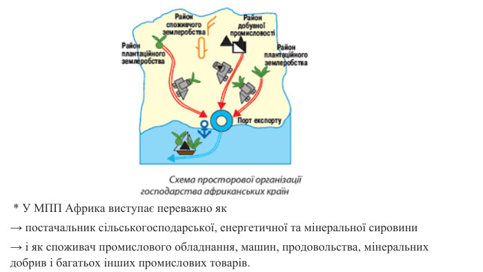  * У МПП Африка виступає переважно як → постачальник сільськогосподарської, енергетичної та мінеральної сировини→ і як споживач промислового обладнання, машин, продовольства, мінеральних добрив і багатьох інших промислових товарів.