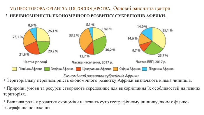  VІ) ПРОСТОРОВА ОРГАН1 ЗАЦ1 Я ГОСПОДАРСТВА. Основні райони та центри 2. НЕРІВНОМІРНІСТЬ ЕКОНОМІЧНОГО РОЗВИТКУ СУБРЕГІОНІВ АФРИКИ.* Територіальну нерівномірність економічного розвитку Африки визначають кілька чинників. * Природні умови та ресурси створюють середовище для використання їх особливостей на певних територіях.* Важлива роль у розвитку економіки належить суто географічному чиннику, яким є фізико-географічне положення.