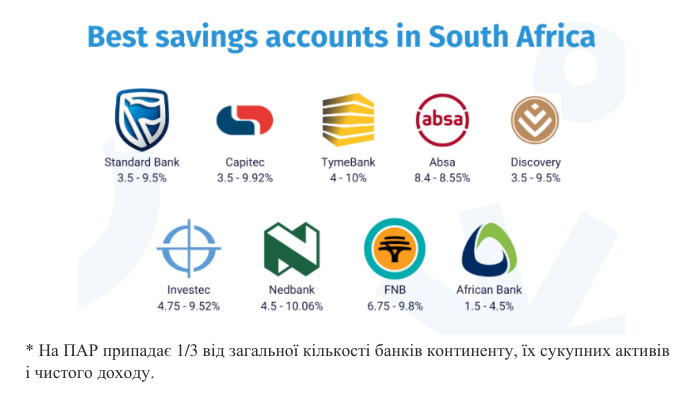 * На ПАР припадає 1/3 від загальної кількості банків континенту, їх сукупних активів і чистого доходу.