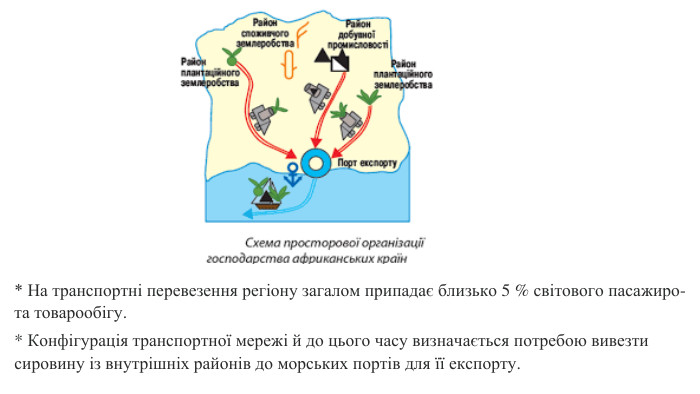 * На транспортні перевезення регіону загалом припадає близько 5 % світового пасажиро- та товарообігу. * Конфігурація транспортної мережі й до цього часу визначається потребою вивезти сировину із внутрішніх районів до морських портів для її експорту.