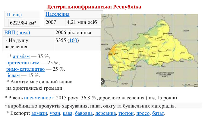 Центральноафриканська Республіка. ВВП (ном.)2006 рік, оцінка - На душу населення$355 (160)Площа 622,984 км² Населення2007 4,21 млн осіб* виробництво продуктів харчування, пива, одягу та будівельних матеріалів. * Експорт: алмази, уран, кава, бавовна, деревина, тютюн, просо, батат.* Рівень письменності 2015 року 36,8 % дорослого населення ( від 15 років)  * анімізм — 35 %, протестантизм — 25 %, римо-католицтво — 25 %, іслам — 15 %. * Анімізм має сильний вплив на християнські громади.