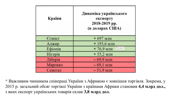 * Важливим чинником співпраці України з Африкою є зовнішня торгівля. Зокрема, у 2015 р. загальний обсяг торгівлі України з країнами Африки становив 4,4 млрд дол., з яких експорт українських товарів склав 3,8 млрд дол.