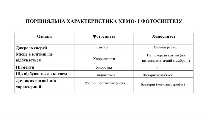 ПОРІВНЯЛЬНА ХАРАКТЕРИСТИКА ХЕМО- І ФОТОСИНТЕЗУ{5940675 A-B579-460 E-94 D1-54222 C63 F5 DA}Ознаки. Фотосинтез. Хемосинтез. Джерело енергіїМісце в клітині, де відбувається. Пігменти. Що відбувається з киснем. Для яких організмів характерний. Світло. Хімічні реакціїХлоропласти. На поверхні клітин (на цитоплазматичній мембрані)Хлорофіл–Виділяється. Використовується. Рослин (фотоавтотрофів)Бактерій (хемоавтотрофів)