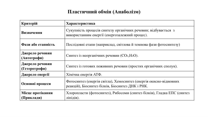 {5940675 A-B579-460 E-94 D1-54222 C63 F5 DA}Критерій. Характеристика. Визначення. Сукупність процесів синтезу органічних речовин; відбувається з використанням енергії (енергозалежний процес). Фази або етапність. Послідовні етапи (наприклад, світлова й темнова фази фотосинтезу)Джерело речовин (Автотрофи)Синтез із неорганічних речовин (CO2​,H2​O). Джерело речовин (Гетеротрофи)Синтез із готових поживних речовин (простих органічних сполук). Джерело енергіїХімічна енергія АТФ. Основні процеси. Фотосинтез (енергія світла), Хемосинтез (енергія окисно-відновних реакцій), Біосинтез білків, Біосинтез ДНК і РНК. Місце протікання (Приклади)Хлоропласти (фотосинтез), Рибосоми (синтез білків), Гладка ЕПС (синтез ліпідів). Пластичний обмін (Анаболізм)