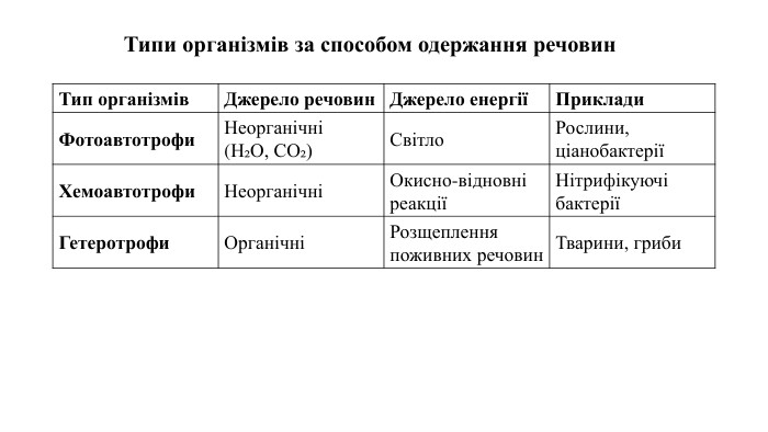 Типи організмів за способом одержання речовин{5940675 A-B579-460 E-94 D1-54222 C63 F5 DA}Тип організмів. Джерело речовин. Джерело енергіїПриклади. Фотоавтотрофи. Неорганічні (H₂O, CO₂)Світло. Рослини, ціанобактеріїХемоавтотрофи. НеорганічніОкисно-відновні реакціїНітрифікуючі бактеріїГетеротрофи. ОрганічніРозщеплення поживних речовин. Тварини, гриби