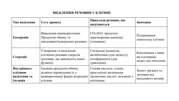 ВИДІЛЕННЯ РЕЧОВИН У КЛІТИНІ{5940675 A-B579-460 E-94 D1-54222 C63 F5 DA}Тип виділення. Суть процесу. Приклади речовин, що виділяються. Значення. Екскреція. Виведення невикористаних Продуктів обміну та шкідливих/чужорідних речовин. CO2​,H2​O, продукти перетворення амоніаку (сечовина). Підтримання гомеостазу клітини. Секреція. Утворення та виділення клітиною речовин-секретів (речовин, що виконують певні функції). Сигнальні молекули, антибіотики (для захисту), екзоферменти (для травлення). Комунікація з іншими клітинами, захист від патогенів. Внутрішньо-клітинне виділення та ізоляціяІзоляція продуктів обміну шляхом переведення їх у важкорозчинну форму всередині клітини. Сечова кислота, гуанін, кристалічні включення органічних кислот, зв'язаних з катіонами. Захист органел та речовин від шкідливого впливу.