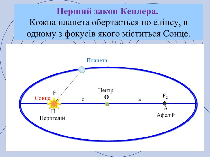 Перший закон Кеплера. Кожна планета обертається по еліпсу, в одному з фокусів якого міститься Сонце. Сонце. ААфелій. Центр ОППеригелій са. F1 F2 Планета
