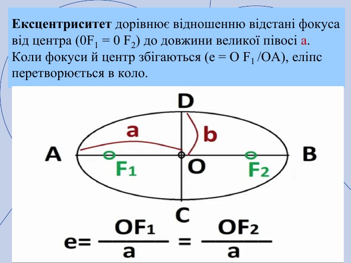Ексцентриситет дорівнює відношенню відстані фокуса від центра (0 F1 = 0 F2) до довжини великої півосі а. Коли фокуси й центр збігаються (е = O F1 /OA), еліпс перетворюється в коло.