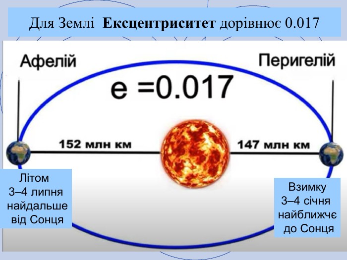 Для Землі Ексцентриситет дорівнює 0.017 Літом 3–4 липня найдальше від Сонця. Взимку3–4 січня найближчє до Сонця