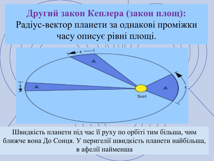 Другий закон Кеплера (закон площ): Радіус-вектор планети за однакові проміжки часу описує рівні площі. Швидкість планети під час її руху по орбіті тим більша, чим ближче вона До Сонця. У перигелії швидкість планети найбільша, в афелії найменша