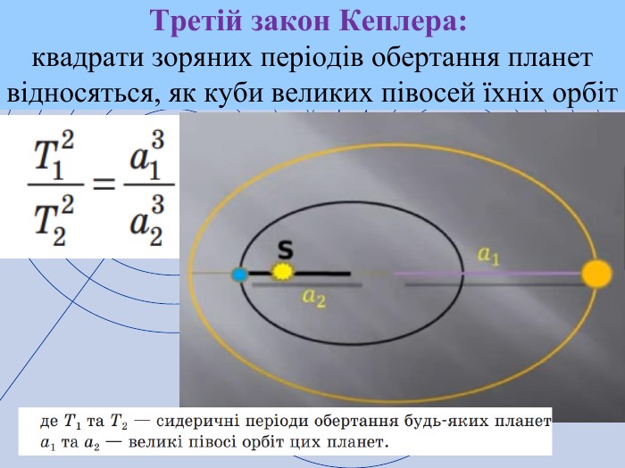 Третій закон Кеплера: квадрати зоряних періодів обертання планет відносяться, як куби великих півосей їхніх орбіт