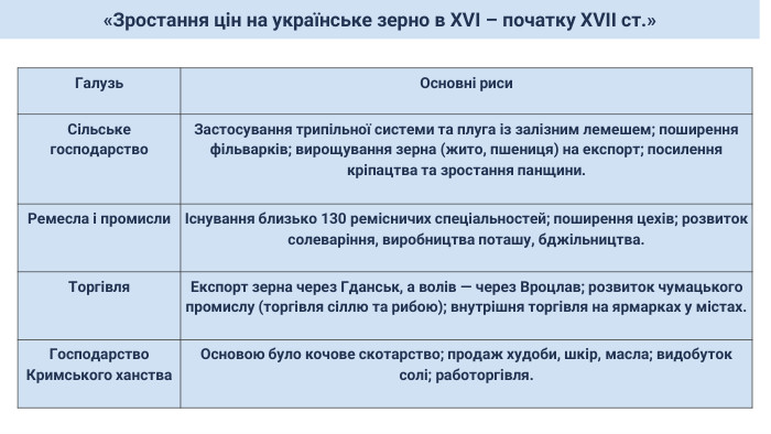«Зростання цін на українське зерно в ХVІ – початку ХVІІ ст.»{317 E7676-4 B97-4 A40-AFA1-BB629 C7 D6448}Галузь. Основні риси. Сільське господарство. Застосування трипільної системи та плуга із залізним лемешем; поширення фільварків; вирощування зерна (жито, пшениця) на експорт; посилення кріпацтва та зростання панщини. Ремесла і промислиІснування близько 130 ремісничих спеціальностей; поширення цехів; розвиток солеваріння, виробництва поташу, бджільництва. Торгівля. Експорт зерна через Гданськ, а волів — через Вроцлав; розвиток чумацького промислу (торгівля сіллю та рибою); внутрішня торгівля на ярмарках у містах. Господарство Кримського ханства. Основою було кочове скотарство; продаж худоби, шкір, масла; видобуток солі; работоргівля.