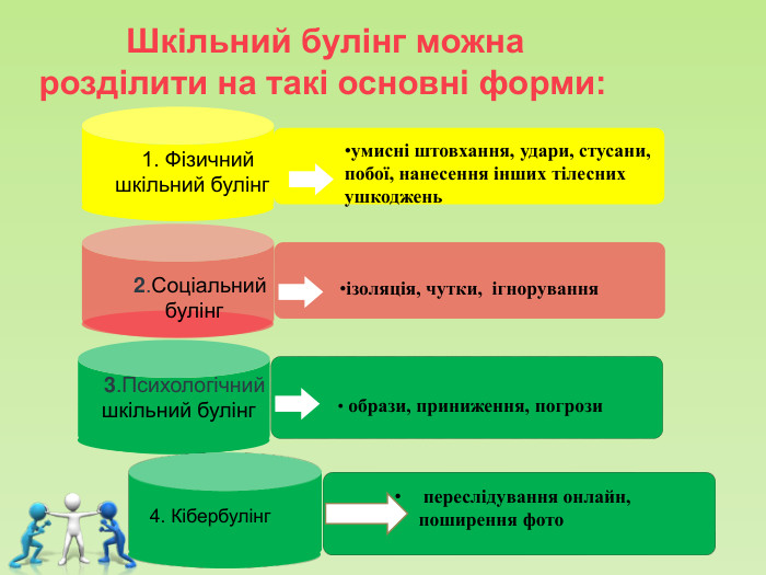 умисні штовхання, удари, стусани, побої, нанесення інших тілесних ушкоджень   образи, приниження, погрози   1. Фізичний шкільний булінг    3.Психологічний шкільний булінг  Шкільний булінг можна розділити на такі основні форми:  ізоляція, чутки,  ігнорування   2.Соціальний булінг  4. Кібербулінг  переслідування онлайн, поширення фото 