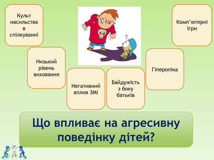 Що впливає на агресивну поведінку дітей?  Культ насильства в спілкуванні Негативний вплив ЗМІ Низький рівень виховання Гіперопіка Байдужість з боку батьків Комп’ютерні ігри 