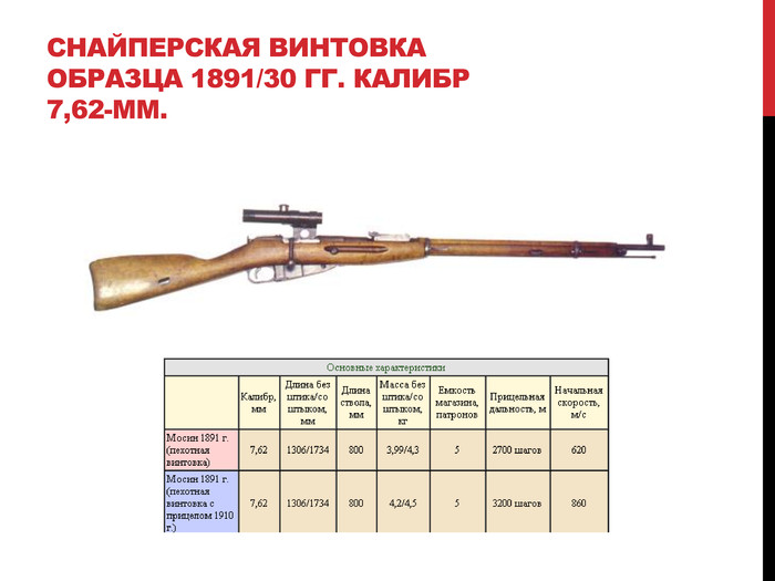Снайперская винтовка образца 1891/30 гг. Калибр 7,62-мм.