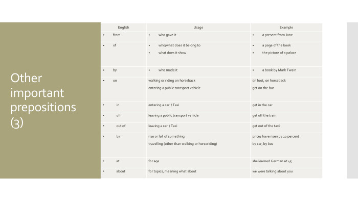Other important prepositions (3){5 C22544 A-7 EE6-4342-B048-85 BDC9 FD1 C3 A}English. Usage. Examplefromwho gave ita present from Janeofwho/what does it belong towhat does it showa page of the bookthe picture of a palacebywho made ita book by Mark Twainonwalking or riding on horsebackentering a public transport vehicleon foot, on horsebackget on the businentering a car  / Taxiget in the caroffleaving a public transport vehicleget off the trainout ofleaving a car  / Taxiget out of the taxibyrise or fall of somethingtravelling (other than walking or horseriding)prices have risen by 10 percentby car, by busatfor ageshe learned German at 45aboutfor topics, meaning what aboutwe were talking about you
