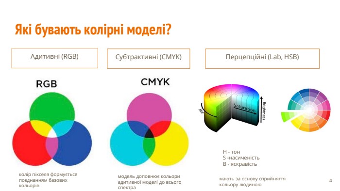 Які бувають колірні моделі?Адитивні (RGB)Перцепційні (Lab, HSB)Субтрактивні (CMYK)колір пікселя формується поєднанням базових кольорівмодель доповнює кольори адитивної моделі до всього спектрамають за основу сприйняття кольору людиною. H - тон. S -насиченість B - яскравість‹#›