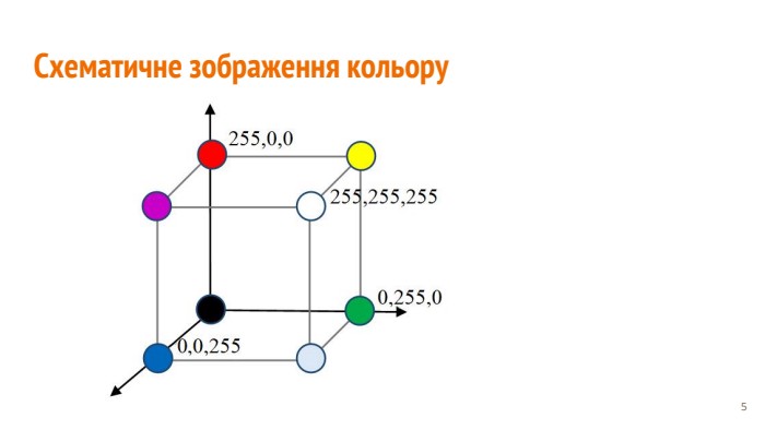 Схематичне зображення кольору‹#›