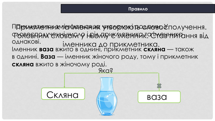 Правило. Прикметник та іменник утворюють словосполучення. Головним словом у ньому є іменник. Став питання від іменника до прикметника. вазаваза. Яка?Склянаваза. Прикметники змінюються за числами і родами. У словосполученні число і рід прикметника та іменника однакові.Іменник ваза вжито в однині, прикметник скляна — такожв однині. Ваза — іменник жіночого роду, тому і прикметникскляна вжито в жіночому роді.