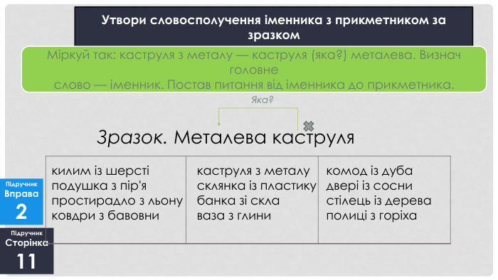 Підручник. Сторінка11 Підручник. Вправа2 Утвори словосполучення іменника з прикметником за зразком{E8 B1032 C-EA38-4 F05-BA0 D-38 AFFFC7 BED3}килим із шерстіподушка з пір'япростирадло з льонуковдри з бавовникаструля з металусклянка із пластикубанка зі склаваза з глиникомод із дубадвері із соснистілець із дереваполиці з горіха. Зразок. Металева каструля. Яка?Міркуй так: каструля з металу — каструля (яка?) металева. Визнач головнеслово — іменник. Постав питання від іменника до прикметника. 