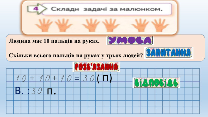 Людина має 10 пальців на руках. Скільки всього пальців на руках у трьох людей?(п.)В. :п.
