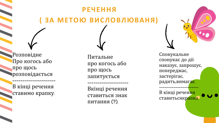 Розповідне. Про когось абопро щось розповідається---------------------В кінці речення ставимо крапку. РЕЧЕННЯ( ЗА МЕТОЮ ВИСЛОВЛЮВАНЯ)Питальнепро когось або про щось запитується--------------------Вкінці речення ставиться знак питання (?). Спонукальнеспонукає до дії: наказує, запрошує, попереджає, застерігає, радить,вимагає.----------------------В кінці речення ставитьсякрапка.