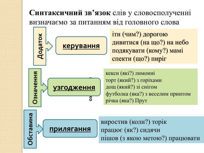 Синтаксичний зв’язок слів у словосполученнівизначаємо за питанням від головного слова. Додатоккеруванняіти (чим?) дорогоюдивитися (на що?) на небоподякувати (кому?) маміспекти (що?) пирігозначенняузгодженнякекси (які?) лимонніторт (який?) з горіхамидощ (який?) зі снігомфутболка (яка?) з веселим принтомрічка (яка?) Прут приляганнявиростив (коли?) торікпрацює (як?) сидячипішов (з якою метою?) працювати Означення. Обставина