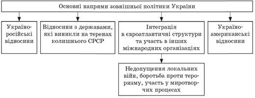 Описание: Картинки по запросу "основні напрямки зовнішньої політики україни"