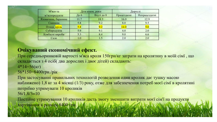 Очікуваний економічний ефект. При середньоринковій вартості м'яса кроля 150грн/кг затрати на кролятину в моїй сімї , що складається з 4 осіб( два дорослих і двоє дітей) складають: 4*14=56(кг) 56*150=8400грн./рік При застосуванні правильних технологій розведення один кролик дає тушку масою наближено) 1,8 кг за 4 місяці (1/3) року, отже для забезпечення потреб моєї сімї в кролятині потрібно утримувати 10 кроликів 56/1,8/3=10 Постійне утримування 10 кроликів дасть змогу зменшити витрати моєї сім'ї на продукти харчування в розмірі 8400 грн.  
