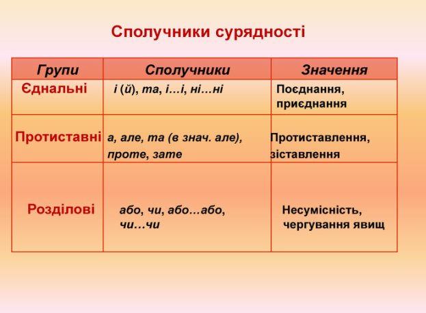 Презентація "Сполучники сурядності й підрядності"