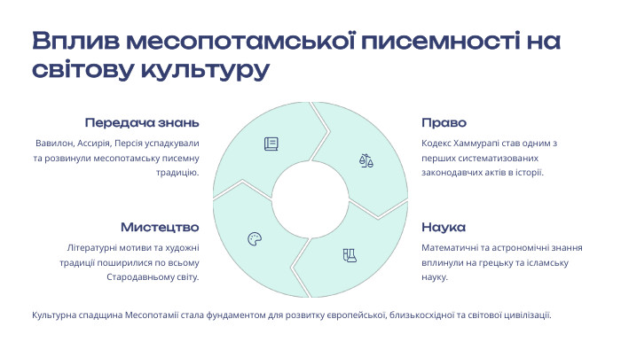 Вплив месопотамської писемності на світову культуру. Передача знань. Вавилон, Ассирія, Персія успадкували та розвинули месопотамську писемну традицію. Право. Кодекс Хаммурапі став одним з перших систематизованих законодавчих актів в історії. Наука. Математичні та астрономічні знання вплинули на грецьку та ісламську науку. Мистецтво. Літературні мотиви та художні традиції поширилися по всьому Стародавньому світу. Культурна спадщина Месопотамії стала фундаментом для розвитку європейської, близькосхідної та світової цивілізації.