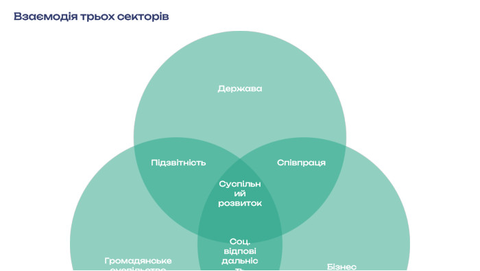 Взаємодія трьох секторів Держава. Громадянське суспільство. Бізнес. Підзвітність. Співпраця. Соц. відповідальність. Суспільний розвиток. Ефективне функціонування суспільства вимагає балансу та співпраці між громадянським суспільством, державою та бізнесом. Кожен сектор виконує свої функції, але їхня взаємодія створює синергію для розвитку
