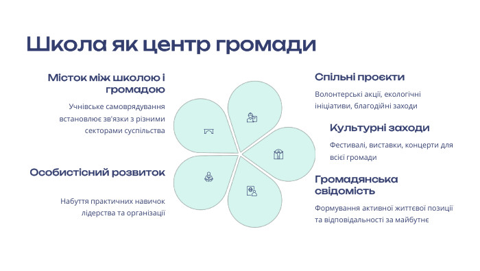 Школа як центр громади. Місток між школою і громадою. Учнівське самоврядування встановлює зв'язки з різними секторами суспільства Спільні проєкти. Волонтерські акції, екологічні ініціативи, благодійні заходи Культурні заходи. Фестивалі, виставки, концерти для всієї громади Громадянська свідомість. Формування активної життєвої позиції та відповідальності за майбутнє Особистісний розвиток. Набуття практичних навичок лідерства та організації 