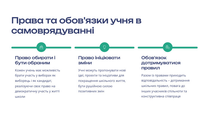 Права та обов'язки учня в самоврядуванні Право обирати і бути обраним. Кожен учень має можливість брати участь у виборах як виборець і як кандидат, реалізуючи своє право на демократичну участь у житті школи Право ініціювати зміни. Учні можуть пропонувати нові ідеї, проєкти та ініціативи для покращення шкільного життя, бути рушійною силою позитивних змін Обов'язок дотримуватися правил. Разом із правами приходить відповідальність – дотримання шкільних правил, повага до інших учасників спільноти та конструктивна співпраця