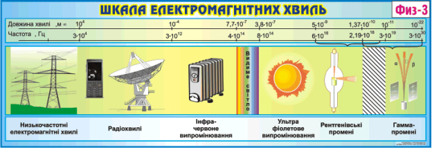 http://ukrmodno.com.ua/health/shkala-elektromagnitnih-hvile-vlastivosti-elektromagnitnih-hvi/1.png