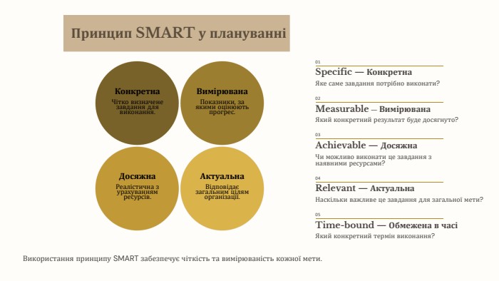Принцип SMART у плануванніКонкретна. Чітко визначене завдання для виконання. Вимірювана. Показники, за якими оцінюють прогрес. Досяжна. Реалістична з урахуванням ресурсів. Актуальна. Відповідає загальним цілям організації. Використання принципу SMART забезпечує чіткість та вимірюваність кожної мети.01 Specific — Конкретна. Яке саме завдання потрібно виконати?02 Measurable — Вимірювана. Який конкретний результат буде досягнуто?03 Achievable — Досяжна. Чи можливо виконати це завдання з наявними ресурсами?04 Relevant — Актуальна. Наскільки важливе це завдання для загальної мети?05 Time-bound — Обмежена в часіЯкий конкретний термін виконання?
