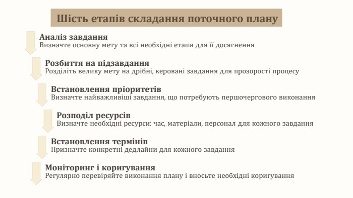 Шість етапів складання поточного плану. Аналіз завдання. Визначте основну мету та всі необхідні етапи для її досягнення. Розбиття на підзавдання. Розділіть велику мету на дрібні, керовані завдання для прозорості процесу. Встановлення пріоритетів. Визначте найважливіші завдання, що потребують першочергового виконання. Розподіл ресурсів. Визначте необхідні ресурси: час, матеріали, персонал для кожного завдання. Встановлення термінів. Призначте конкретні дедлайни для кожного завдання. Моніторинг і коригування. Регулярно перевіряйте виконання плану і вносьте необхідні коригування