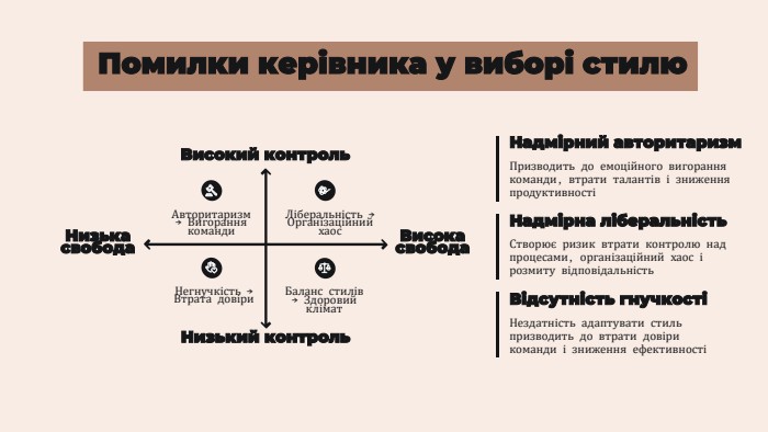 Помилки керівника у виборі стилю. Низька свобода. Низький контроль. Висока свобода. Високий контроль. Негнучкість → Втрата довіри. Баланс стилів → Здоровий клімат. Ліберальність → Організаційний хаос. Авторитаризм → Вигорання команди. Надмірний авторитаризм. Призводить до емоційного вигорання команди, втрати талантів і зниження продуктивностіНадмірна ліберальність. Створює ризик втрати контролю над процесами, організаційний хаос і розмиту відповідальність. Відсутність гнучкостіНездатність адаптувати стиль призводить до втрати довіри команди і зниження ефективності