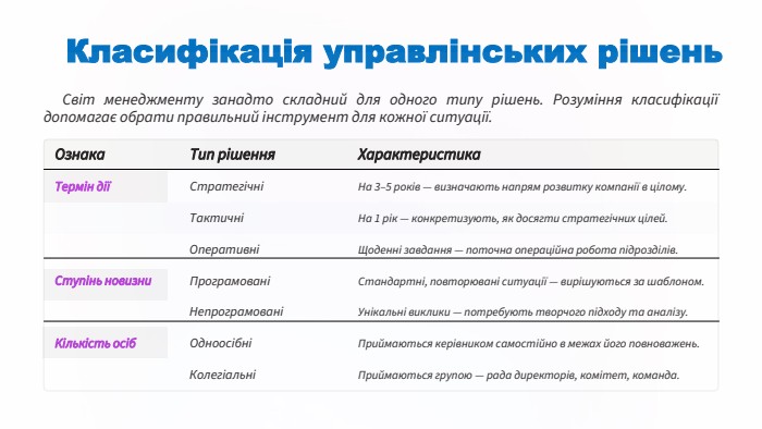 Класифікація управлінських рішень. Світ менеджменту занадто складний для одного типу рішень. Розуміння класифікації допомагає обрати правильний інструмент для кожної ситуації. Ознака. Тип рішення. Характеристика. Термін діїСтратегічніНа 3–5 років — визначають напрям розвитку компанії в цілому. ТактичніНа 1 рік — конкретизують, як досягти стратегічних цілей. ОперативніЩоденні завдання — поточна операційна робота підрозділів. Ступінь новизни. ПрограмованіСтандартні, повторювані ситуації — вирішуються за шаблоном. НепрограмованіУнікальні виклики — потребують творчого підходу та аналізу. Кількість осіб. ОдноосібніПриймаються керівником самостійно в межах його повноважень. КолегіальніПриймаються групою — рада директорів, комітет, команда.