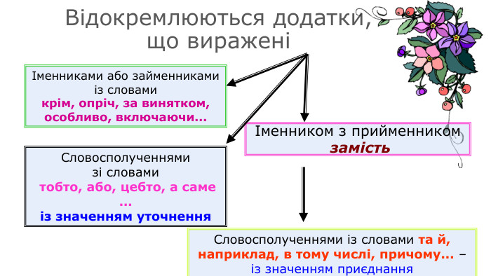 Відокремлюються додатки,що вираженіІменниками або займенникамиіз словами крім, опріч, за винятком, особливо, включаючи... Словосполученнями із словами та й, наприклад, в тому числі, причому... – із значенням приєднання Словосполученнями зі словами тобто, або, цебто, а саме ...із значенням уточненняІменником з прийменником замість