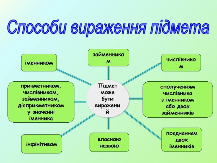 Способи вираження підмета Підметможе бути вираженийіменникомзайменникомчислівникомприкметником,числівником,займенником,дієприкметникому значенні іменникасполученням числівника з іменникомабо двохзайменниківвласноюназвоюінфінітивомпоєднаннямдвохіменників