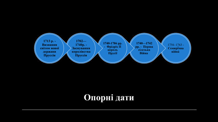 Опорні дати