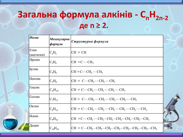 Загальна формула алкінів - Сn. Н2n-2 де n ≥ 2. Назва Молекулярна формула. Структурна формула. Етин(ацетилен)С2 Н2 СН ≡ СНПропін. С3 Н4 СН ≡ С — СН3 Бутин. С4 Н6 СН ≡ С— СН2 — СН3 Пентин. С5 Н8 СН ≡ С —СН2 — СН2 — СН3 Гексин. Сб. Н10 СН ≡ С— СН2 — СН2 — СН2 — СН3 Гептин. С7 Н12 СН ≡ С— СН2 — СН2 — СН2 — СН2 — СН3 Октин. С8 Н14 СН ≡ С— СН2 — СН2 — СН2 — СН2 — СН2 — СН3 Нонін. С9 Н16 СН ≡ С— СН2 — СН2—СН2—СН2—СН2—СН2—СН3 Децин. С10 Н18 СН ≡ С—СН2—СН2—СН2—СН2—СН2—СН2—СН2—СН3