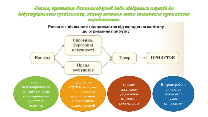 Отже, протягом Ранньомодерної доби відбувався перехід до індустріального суспільства, основу життя якого становило промислове виробництво.гроші перетворюються на капітал, коли вони приносять додаткову вартістьдодаткова вартість (прибуток) – це надлишок над первісною анонсованою сумою грошейєдиним джерелом додаткової вартості є робоча сила. Вперше робоча сила стає товаром за умов капіталізму