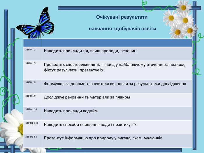 Очікувані результати навчання здобувачів освіти {5 C22544 A-7 EE6-4342-B048-85 BDC9 FD1 C3 A}3 ПРО 1.2 Наводить приклади тіл, явищ природи, речовин3 ПРО 1.5 Проводить спостереження тіл і явищ у найближчому оточенні за планом, фіксує результати, презентує їх3 ПРО 1.8 Формулює за допомогою вчителя висновки за результатами дослідження3 ПРО 1.9 Досліджує речовини та матеріали за планом3 ПРО 1.10 Наводить приклади водойм3 ПРО1 1.11 Наводить способи очищення води і практикує їх3 ПРО2 2.4 Презентує інформацію про природу у вигляді схем, малюнків