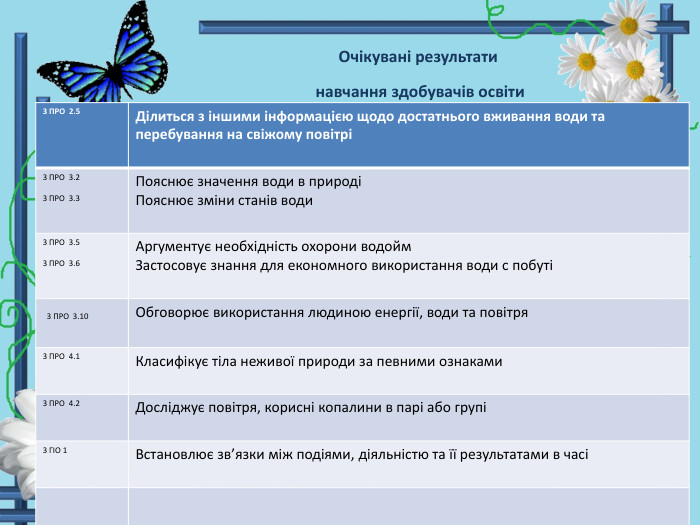 Очікувані результати навчання здобувачів освіти {5 C22544 A-7 EE6-4342-B048-85 BDC9 FD1 C3 A}3 ПРО 2.5 Ділиться з іншими інформацією щодо достатнього вживання води та перебування на свіжому повітрі3 ПРО 3.23 ПРО 3.3 Пояснює значення води в природіПояснює зміни станів води3 ПРО 3.53 ПРО 3.6 Аргументує необхідність охорони водойм. Застосовує знання для економного використання води с побуті 3 ПРО 3.10 Обговорює використання людиною енергії, води та повітря3 ПРО 4.1 Класифікує тіла неживої природи за певними ознаками3 ПРО 4.2 Досліджує повітря, корисні копалини в парі або групі3 ГІО 1 Встановлює зв’язки між подіями, діяльністю та її результатами в часі 