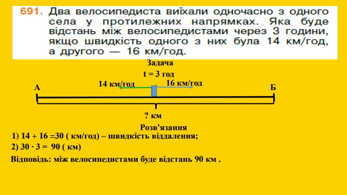 А Б 14 км/год 16 км/год t = 3 год ? км Задача Розв'язання 1) 14 + 16 = 30 ( км/год) – швидкість віддалення; 2) 30 ∙ 3 =90 ( км) Відповідь: між велосипедистами буде відстань 90 км . 