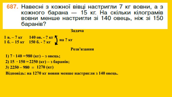 Задача 1 в. – 7 кг 140 ов. - ? кг1 б. – 15 кг 150 б. - ? кгна ? кг Розв'язання 1) 7 ∙ 140 =980 (кг) – з овець; 2) 15 ∙ 150 =2250 (кг) – з баранів; 3) 2250 – 980 =1270 (кг) Відповідь: на 1270 кг вовни менше настригли з 140 овець.