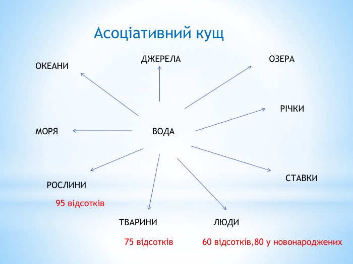 Асоціативний кущ. ВОДАОЗЕРАРІЧКИСТАВКИДЖЕРЕЛАОКЕАНИМОРЯРОСЛИНИТВАРИНИЛЮДИ95 відсотків75 відсотків60 відсотків,80 у новонароджених