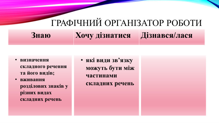 графічний організатор роботи {5 C22544 A-7 EE6-4342-B048-85 BDC9 FD1 C3 A}Знаю. Хочу дізнатися. Дізнався/лася{5 C22544 A-7 EE6-4342-B048-85 BDC9 FD1 C3 A}визначення складного речення та його видів;вживання розділових знаків у різних видах складних речень{5 C22544 A-7 EE6-4342-B048-85 BDC9 FD1 C3 A}які види зв’язку можуть бути між частинами складних речень{5 C22544 A-7 EE6-4342-B048-85 BDC9 FD1 C3 A}